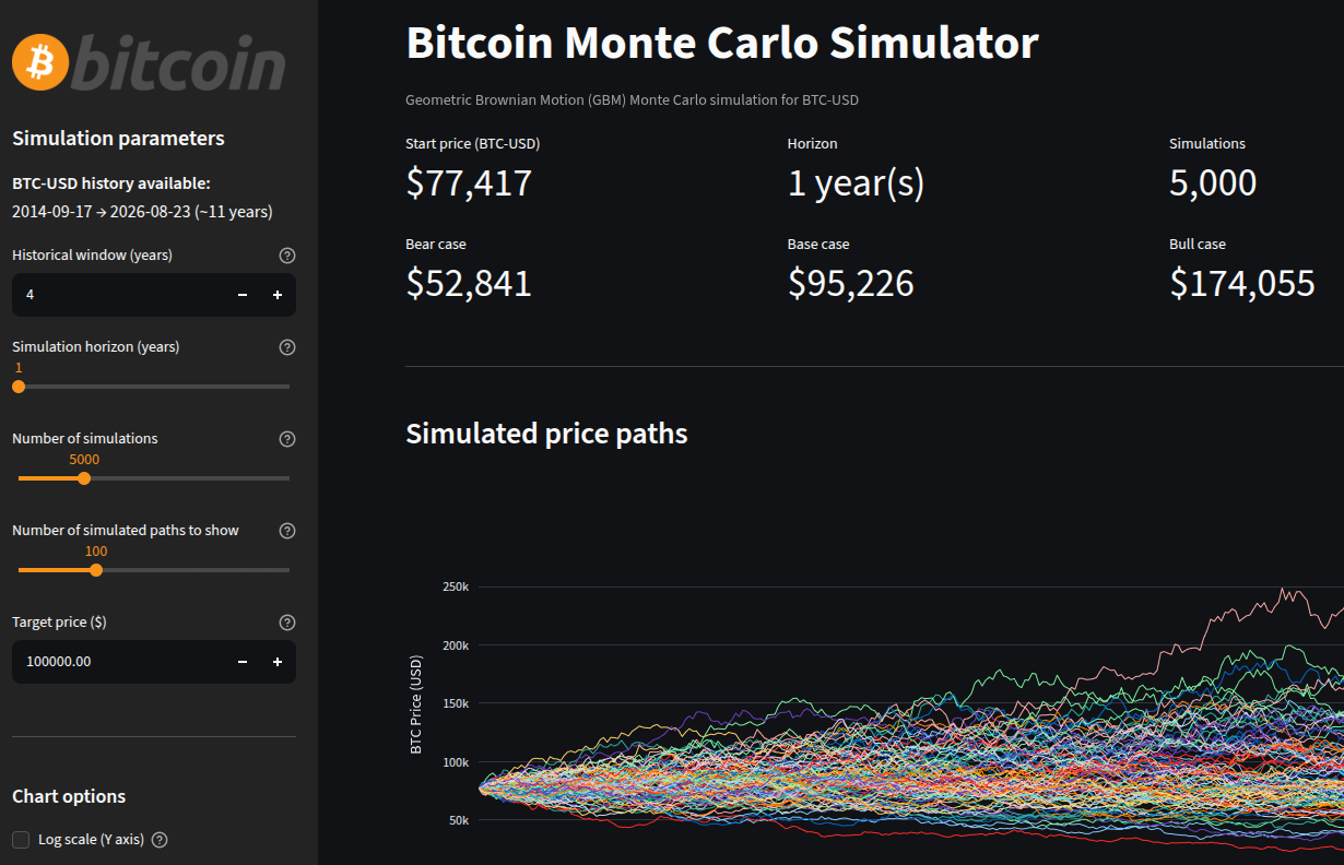 Bitcoin Monte Carlo Dashboard preview